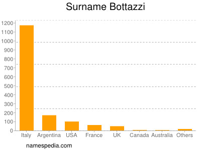 Surname Bottazzi