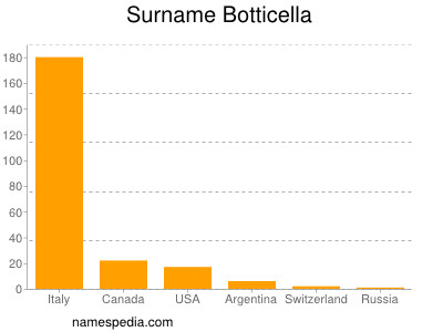 Surname Botticella