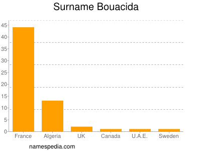Surname Bouacida