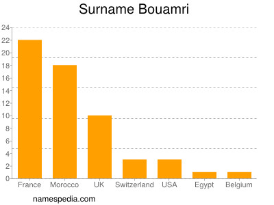 Surname Bouamri