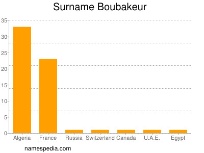 Surname Boubakeur