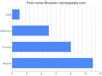 Given name Boubakr