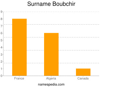 Surname Boubchir