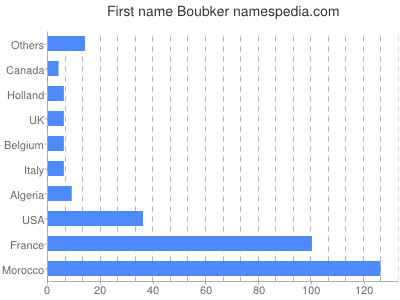 Given name Boubker