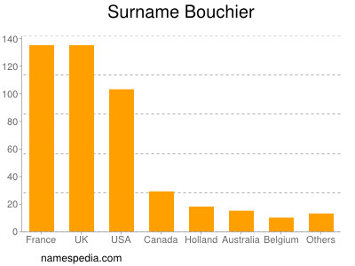 Surname Bouchier