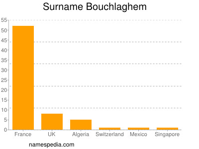Surname Bouchlaghem