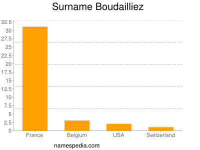 Surname Boudailliez