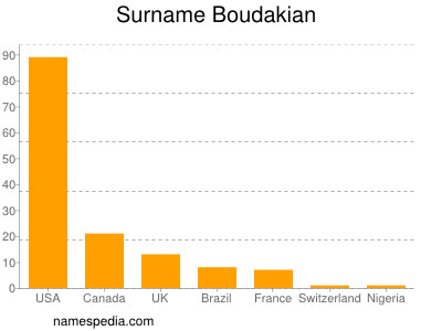 Surname Boudakian