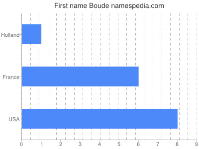 Given name Boude