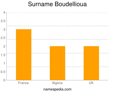 Surname Boudellioua