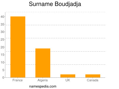 Surname Boudjadja