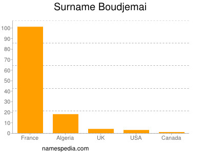 Surname Boudjemai