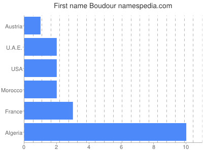 Given name Boudour