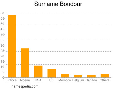 Surname Boudour