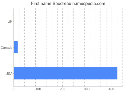 Given name Boudreau