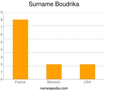 Surname Boudrika