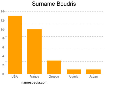 Surname Boudris