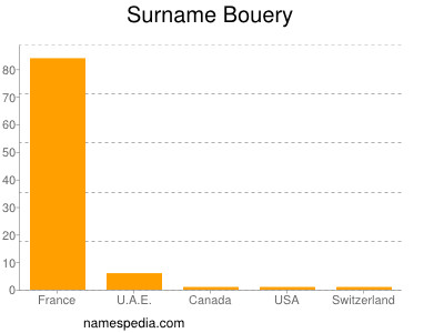 Surname Bouery
