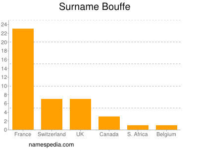 Surname Bouffe