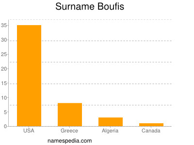 Surname Boufis