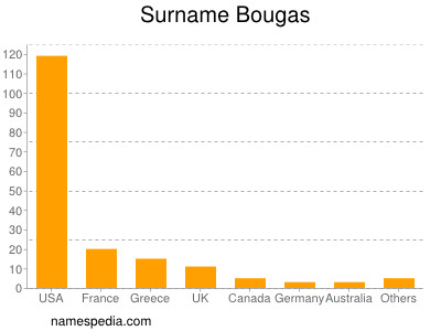 Surname Bougas