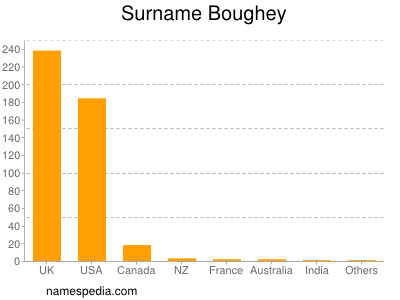 Surname Boughey