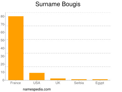 Surname Bougis