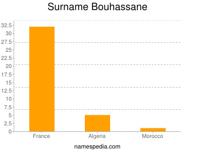 Surname Bouhassane