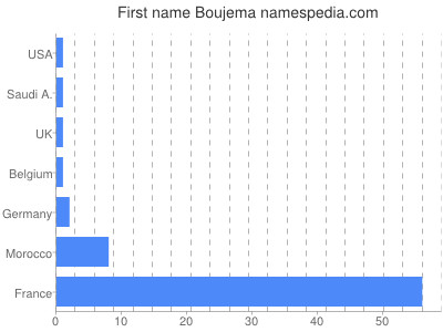 Given name Boujema