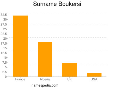Surname Boukersi
