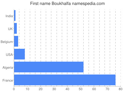 Given name Boukhalfa
