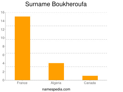 Surname Boukheroufa