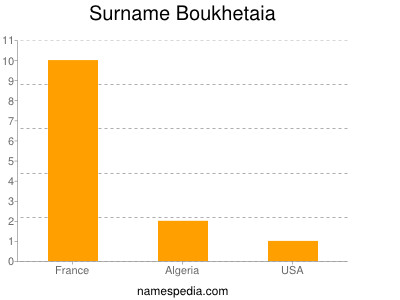 Surname Boukhetaia