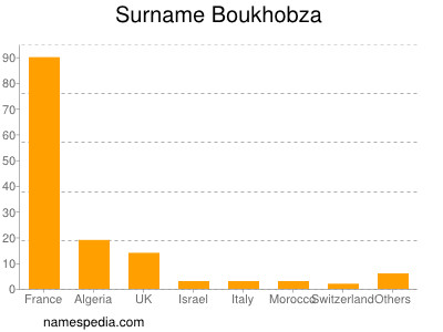 Surname Boukhobza