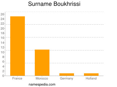 Surname Boukhrissi