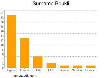 Surname Boukli