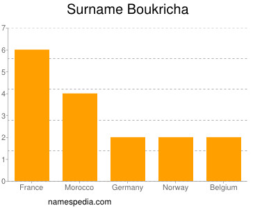 Surname Boukricha