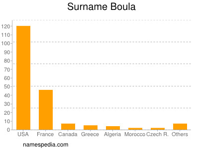 Surname Boula