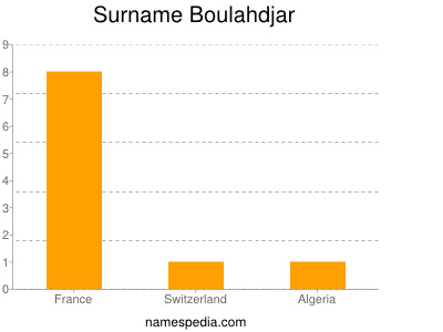 Surname Boulahdjar