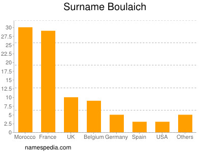 Surname Boulaich
