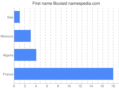 Given name Boulaid
