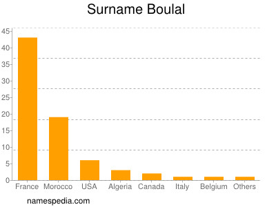 Surname Boulal