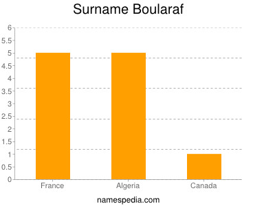 Surname Boularaf