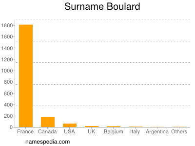 Surname Boulard