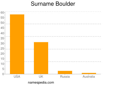 Surname Boulder