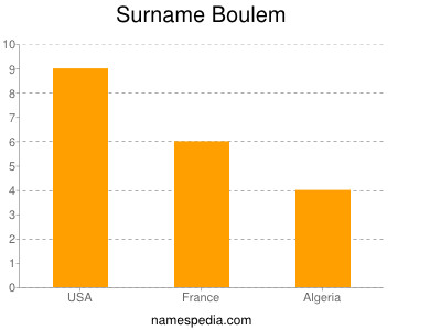 Surname Boulem