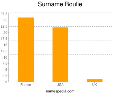 Surname Boulie