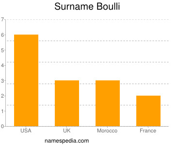 Surname Boulli