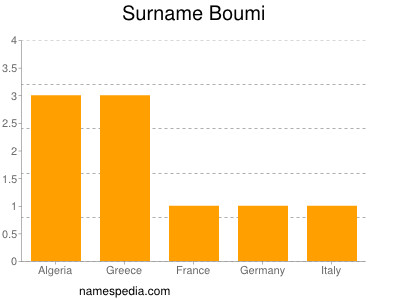 Surname Boumi