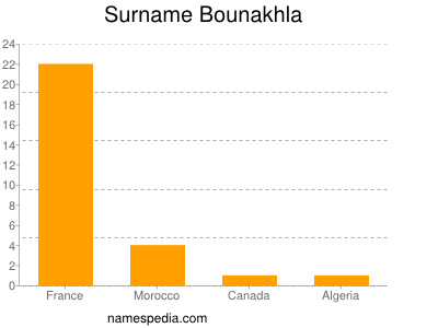 Surname Bounakhla